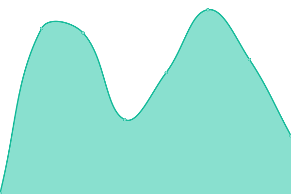 Response time graph