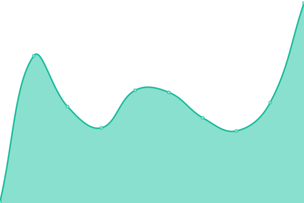 Response time graph