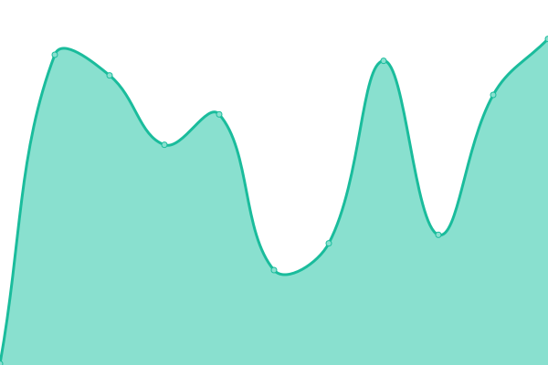 Response time graph