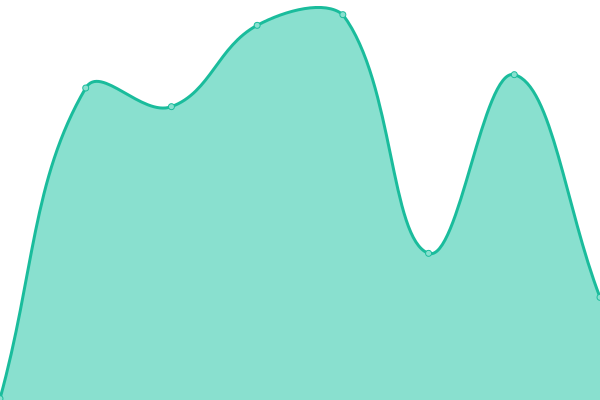 Response time graph