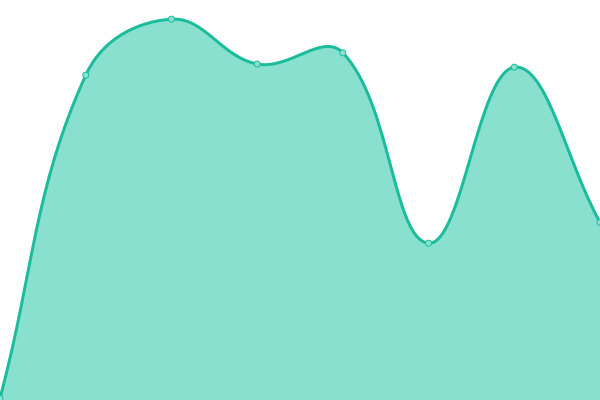 Response time graph