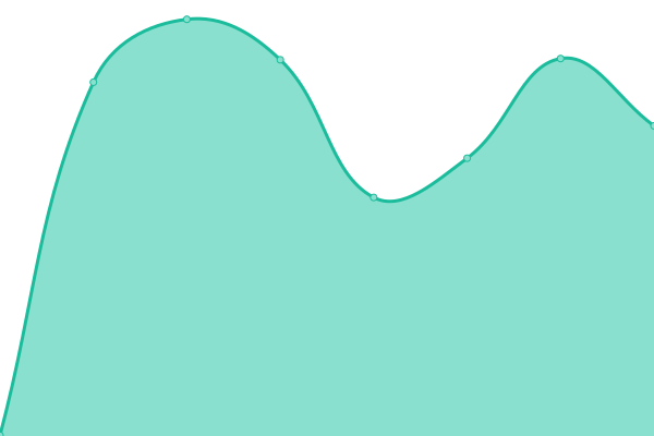 Response time graph