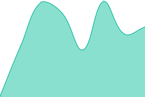 Response time graph