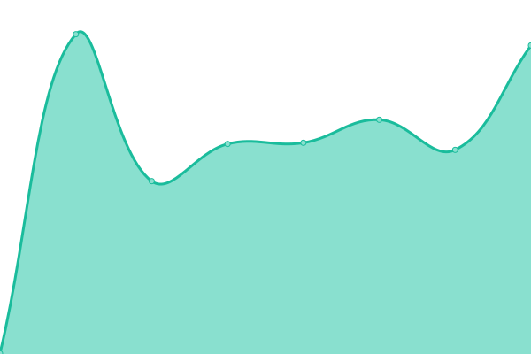 Response time graph