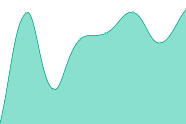 Response time graph