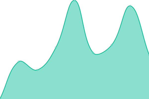 Response time graph