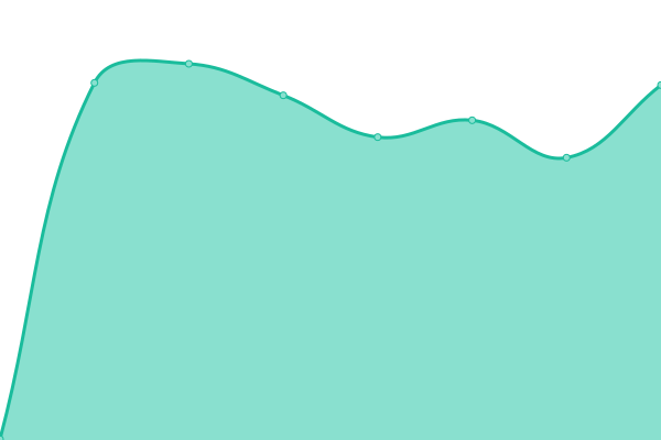 Response time graph