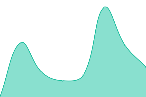 Response time graph