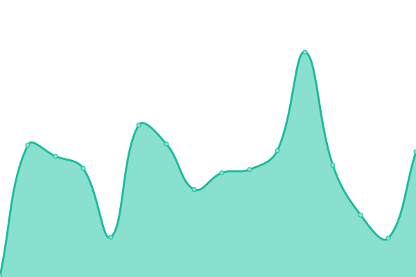 Response time graph