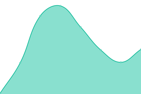 Response time graph