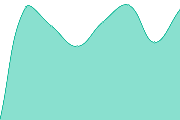 Response time graph