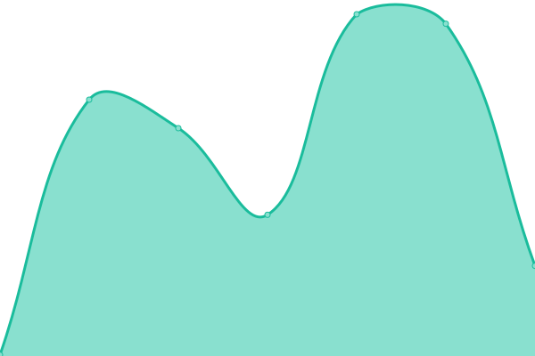 Response time graph