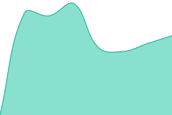 Response time graph