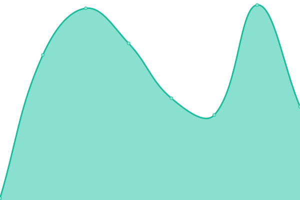 Response time graph