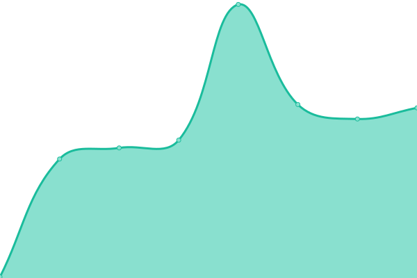 Response time graph