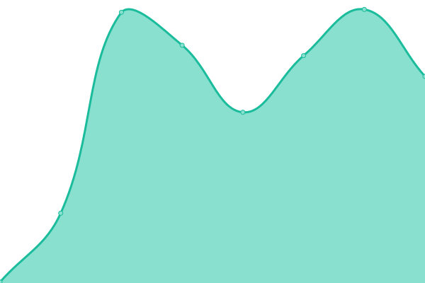 Response time graph