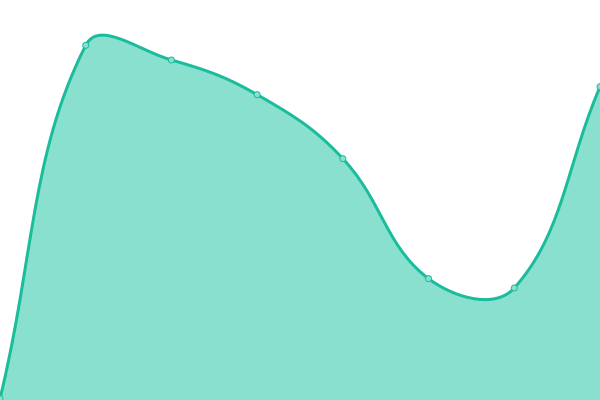 Response time graph