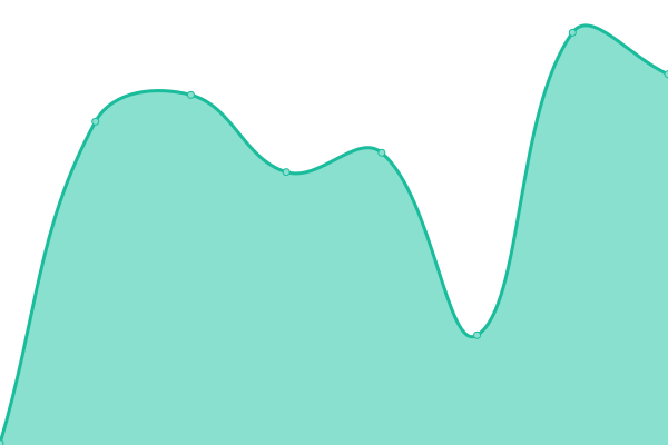 Response time graph