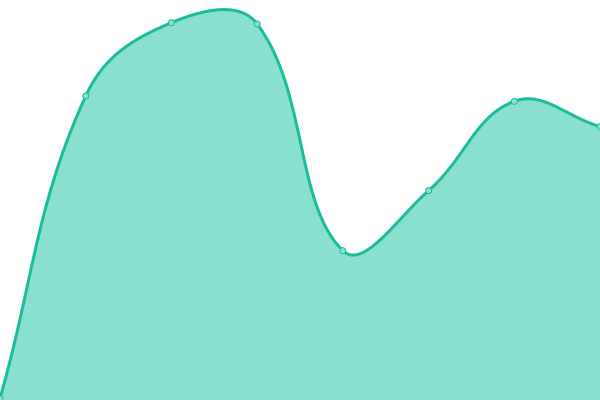 Response time graph