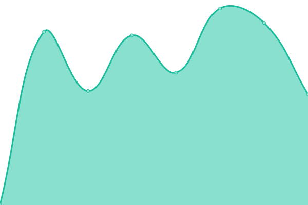 Response time graph