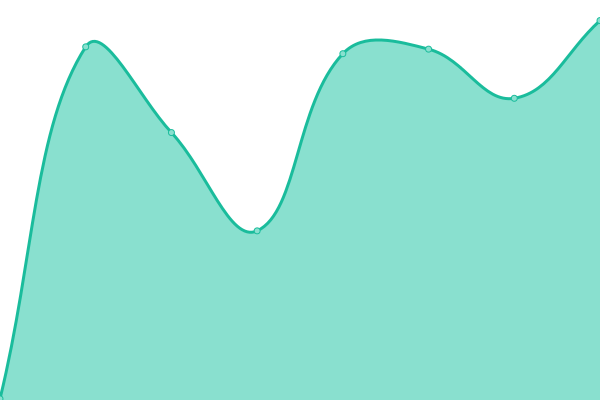 Response time graph