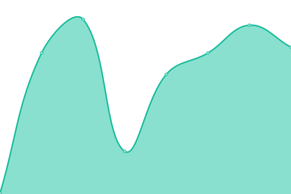 Response time graph