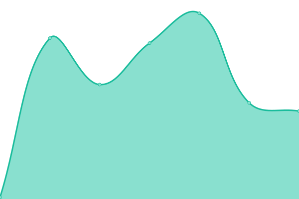 Response time graph