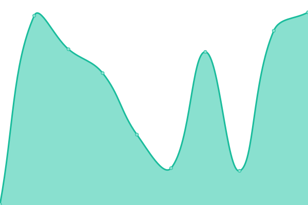 Response time graph