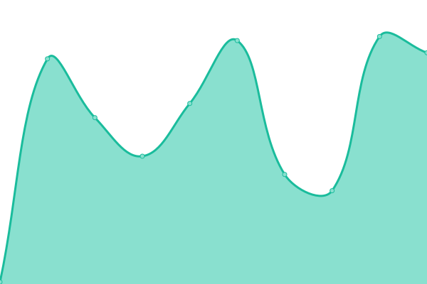 Response time graph