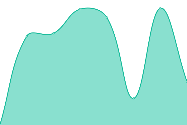 Response time graph