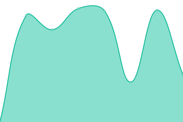 Response time graph