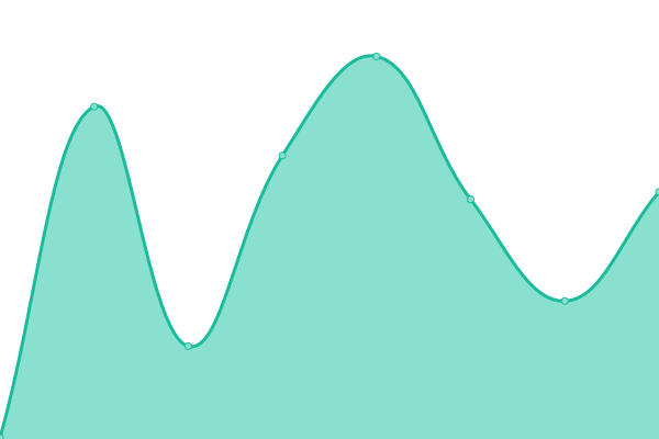 Response time graph