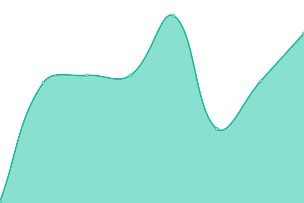 Response time graph