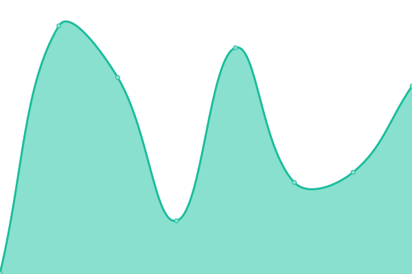 Response time graph