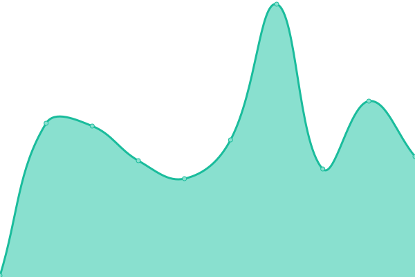 Response time graph