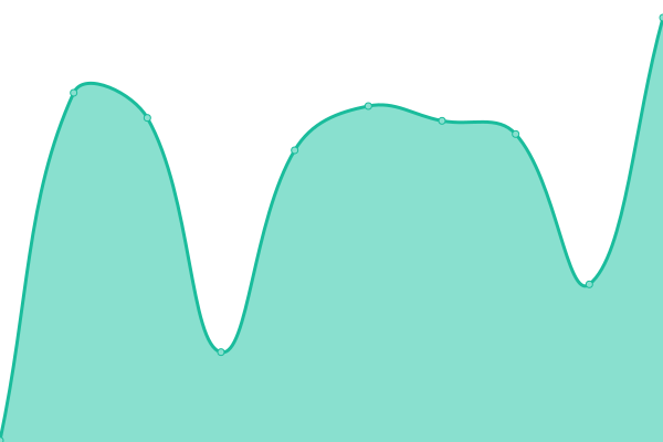 Response time graph