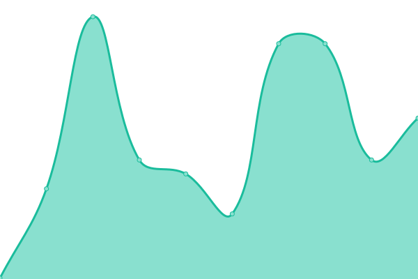 Response time graph