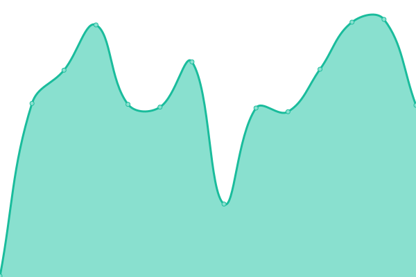 Response time graph