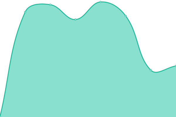 Response time graph