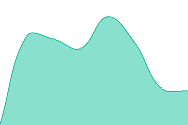 Response time graph