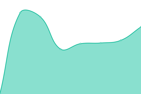 Response time graph