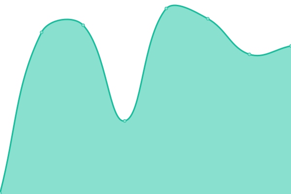 Response time graph