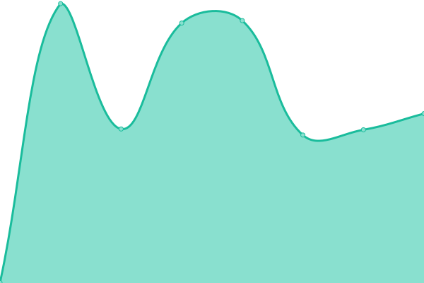 Response time graph