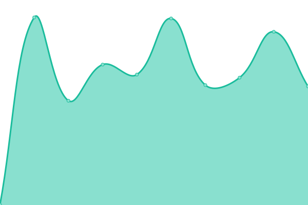 Response time graph