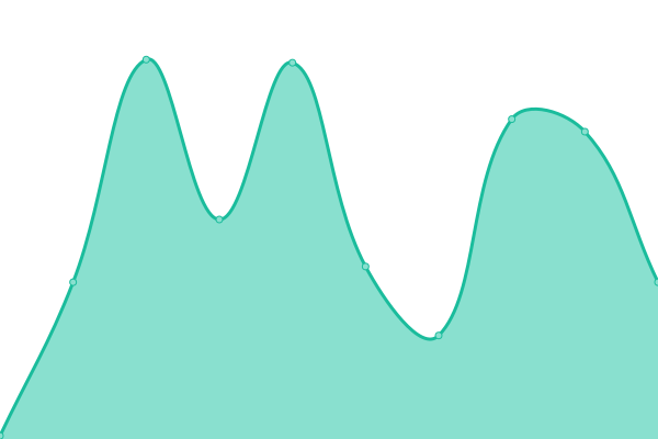 Response time graph