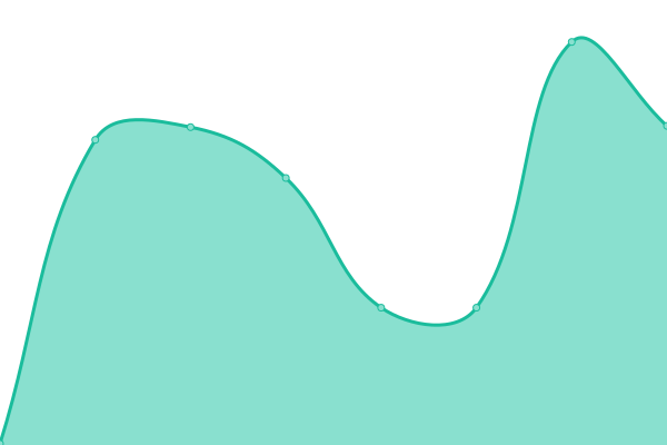 Response time graph