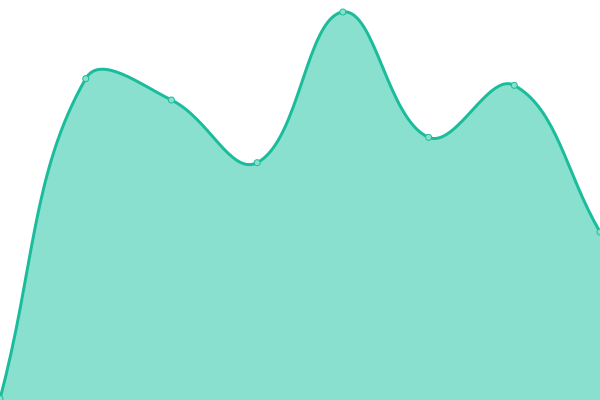 Response time graph