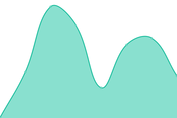 Response time graph