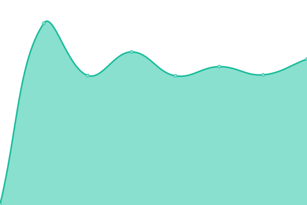 Response time graph