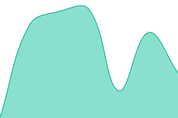 Response time graph